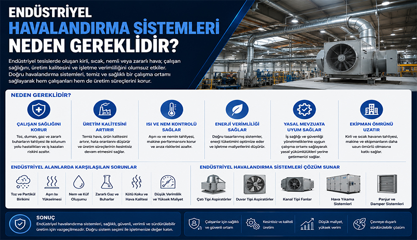 Endüstriyel Havalandırma Sistemleri Neden Gereklidir?